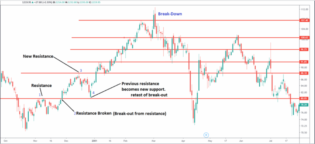 Resistance Breakout and Support Breakdown