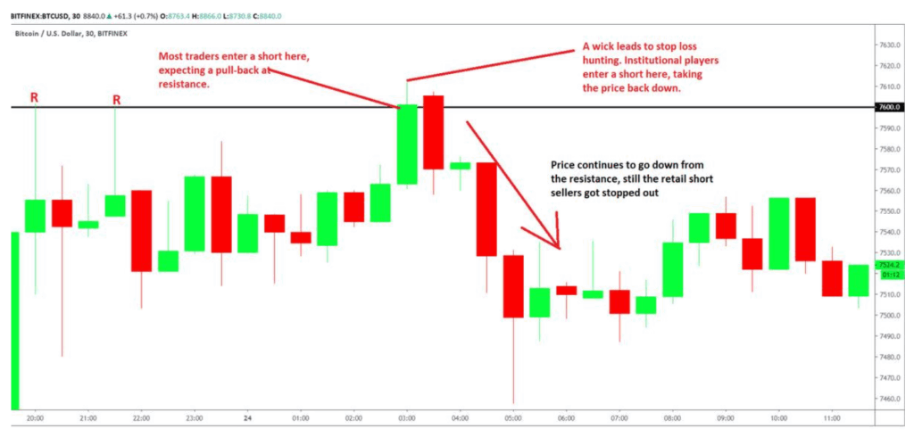 Short hunting at resistance